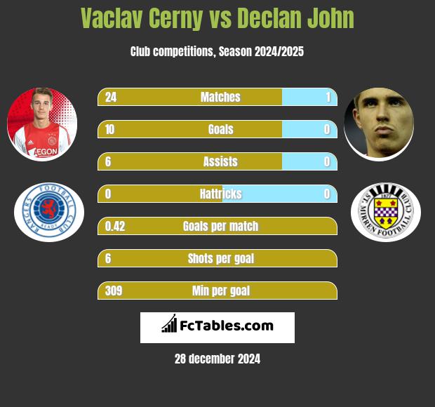 Vaclav Cerny vs Declan John h2h player stats