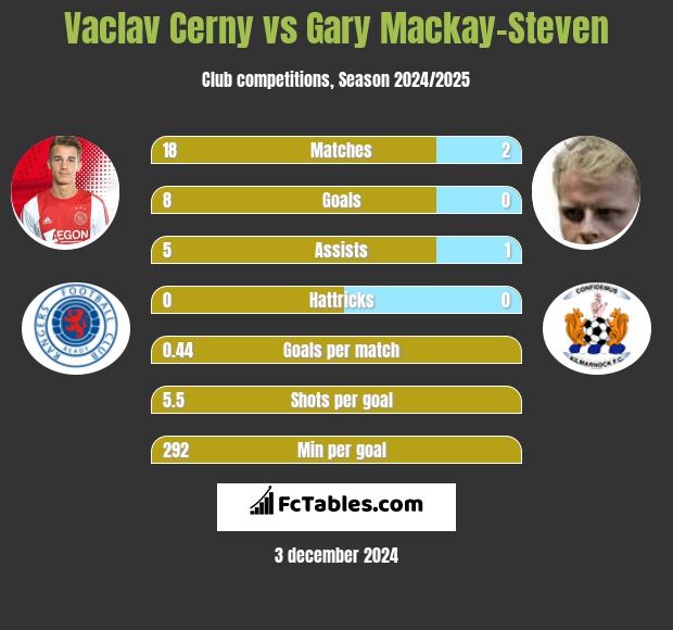 Vaclav Cerny vs Gary Mackay-Steven h2h player stats