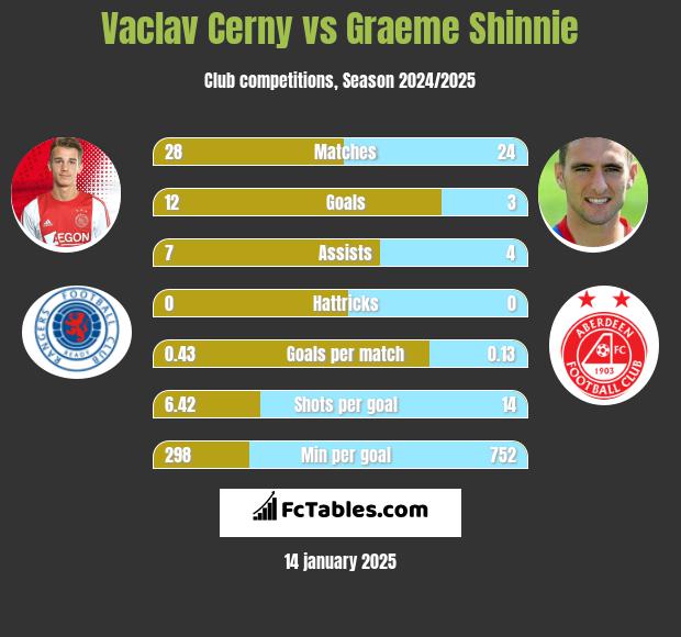 Vaclav Cerny vs Graeme Shinnie h2h player stats