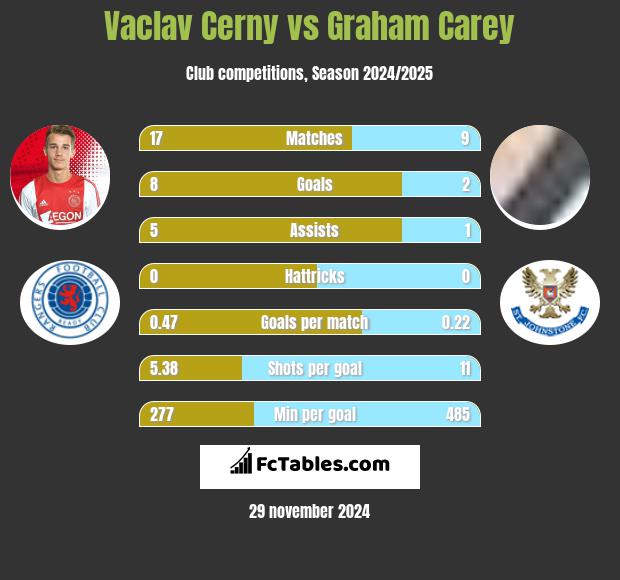 Vaclav Cerny vs Graham Carey h2h player stats