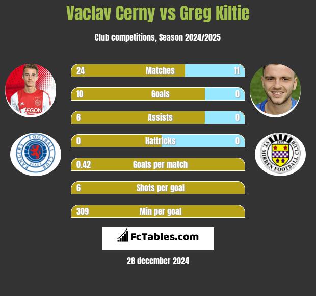 Vaclav Cerny vs Greg Kiltie h2h player stats