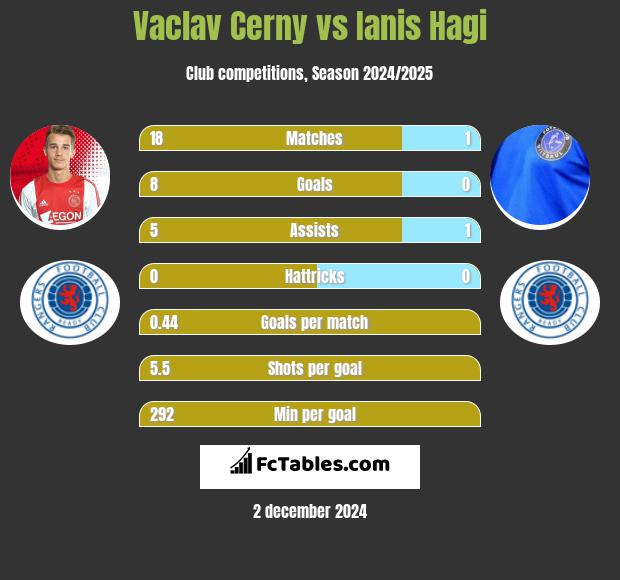 Vaclav Cerny vs Ianis Hagi h2h player stats