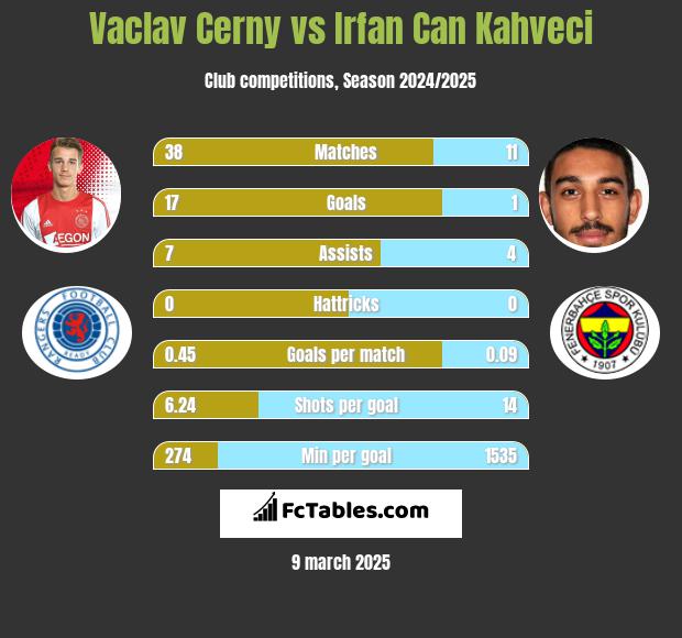 Vaclav Cerny vs Irfan Can Kahveci h2h player stats