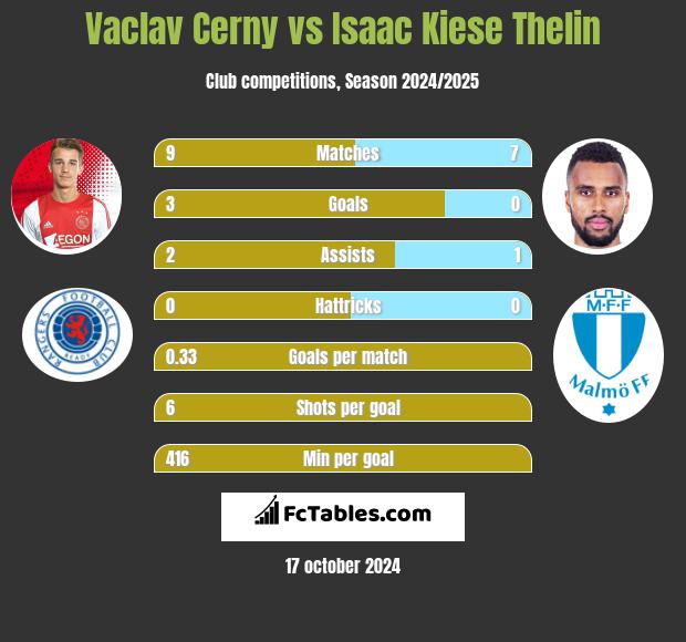 Vaclav Cerny vs Isaac Kiese Thelin h2h player stats