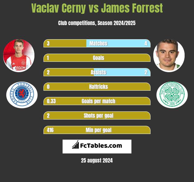 Vaclav Cerny vs James Forrest h2h player stats