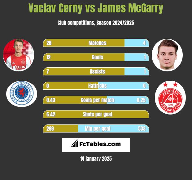 Vaclav Cerny vs James McGarry h2h player stats