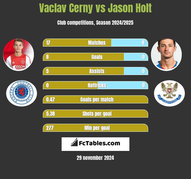 Vaclav Cerny vs Jason Holt h2h player stats