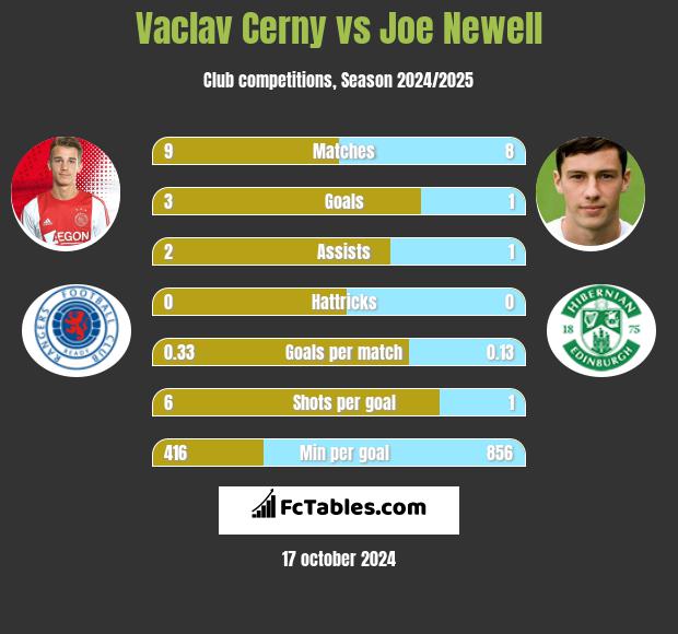 Vaclav Cerny vs Joe Newell h2h player stats