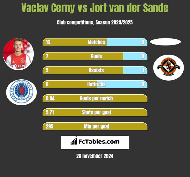 Vaclav Cerny vs Jort van der Sande h2h player stats