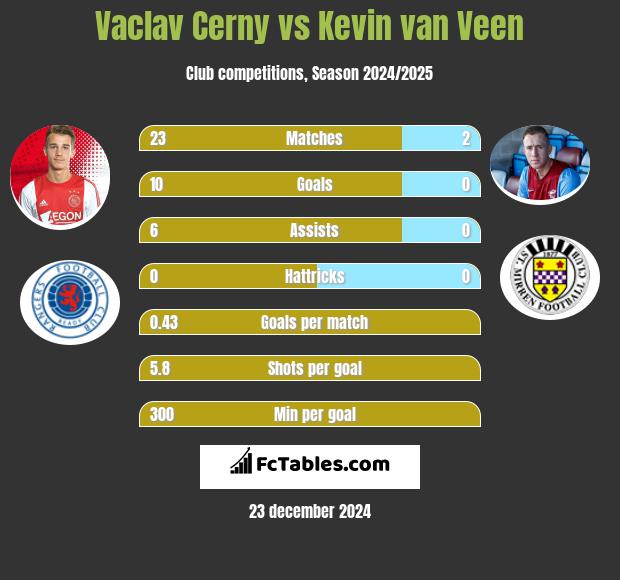 Vaclav Cerny vs Kevin van Veen h2h player stats