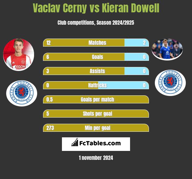 Vaclav Cerny vs Kieran Dowell h2h player stats