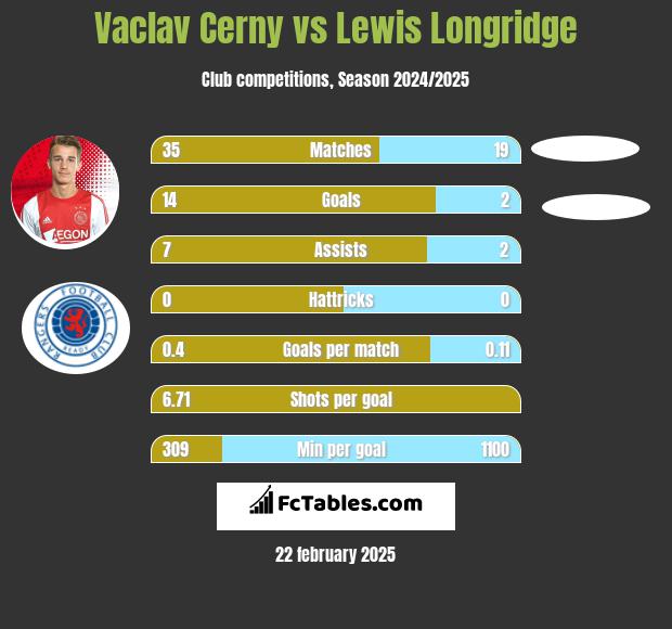 Vaclav Cerny vs Lewis Longridge h2h player stats