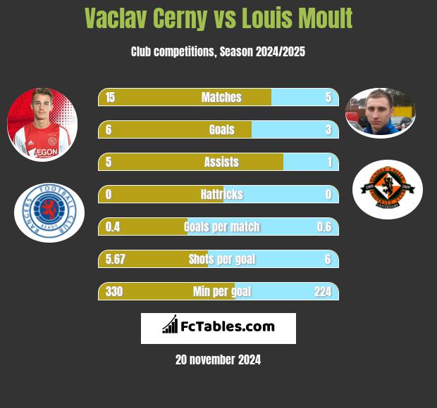 Vaclav Cerny vs Louis Moult h2h player stats