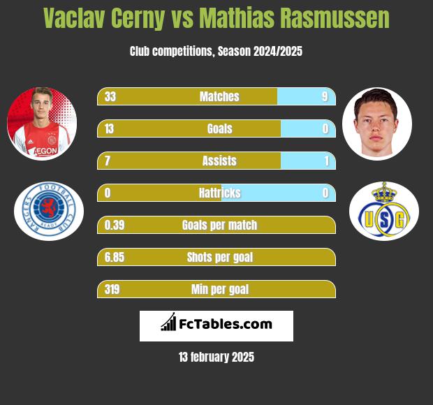 Vaclav Cerny vs Mathias Rasmussen h2h player stats