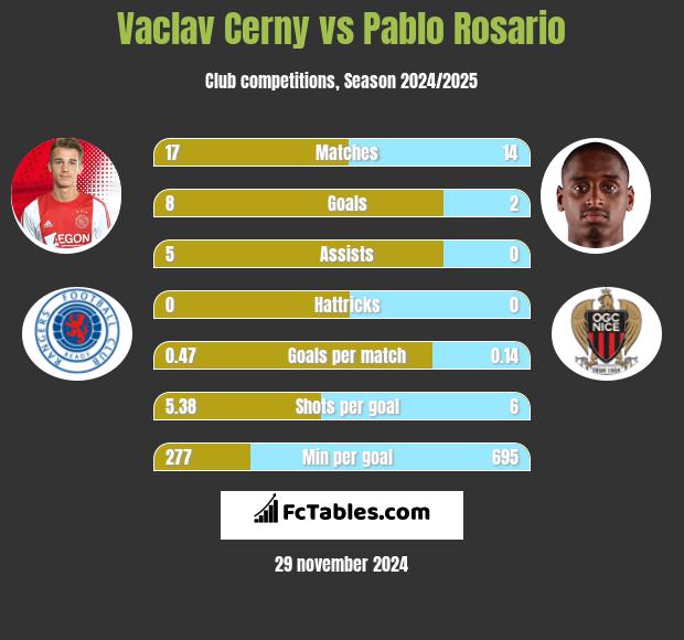 Vaclav Cerny vs Pablo Rosario h2h player stats