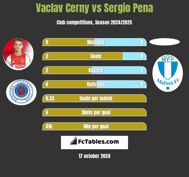 Vaclav Cerny vs Sergio Pena h2h player stats