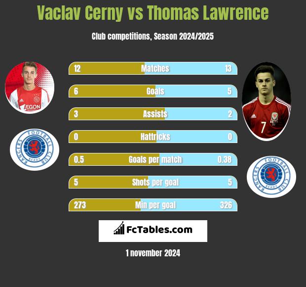 Vaclav Cerny vs Thomas Lawrence h2h player stats