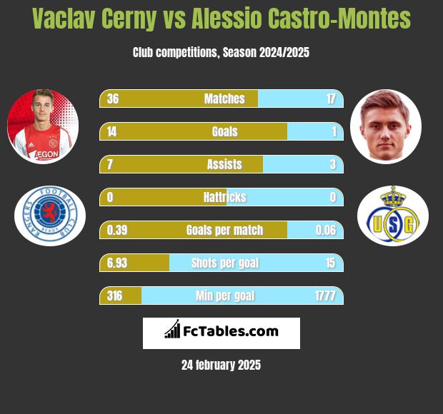 Vaclav Cerny vs Alessio Castro-Montes h2h player stats