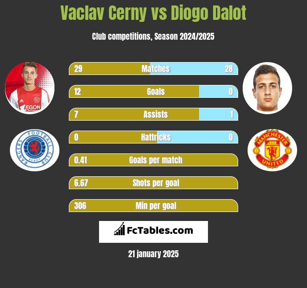 Vaclav Cerny vs Diogo Dalot h2h player stats