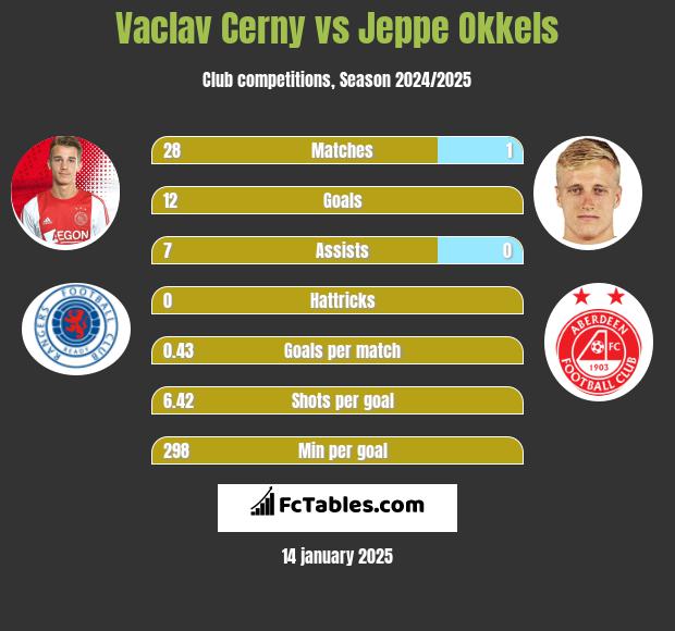 Vaclav Cerny vs Jeppe Okkels h2h player stats