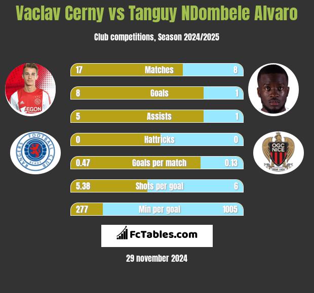 Vaclav Cerny vs Tanguy NDombele Alvaro h2h player stats