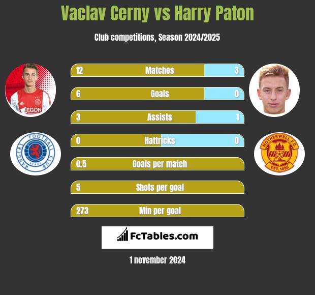 Vaclav Cerny vs Harry Paton h2h player stats