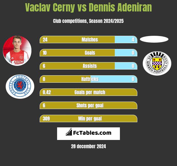 Vaclav Cerny vs Dennis Adeniran h2h player stats