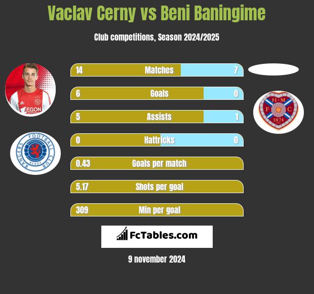 Vaclav Cerny vs Beni Baningime h2h player stats