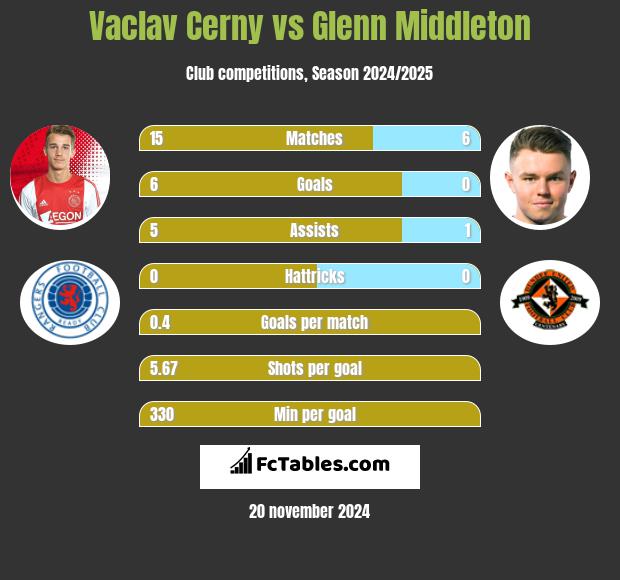 Vaclav Cerny vs Glenn Middleton h2h player stats