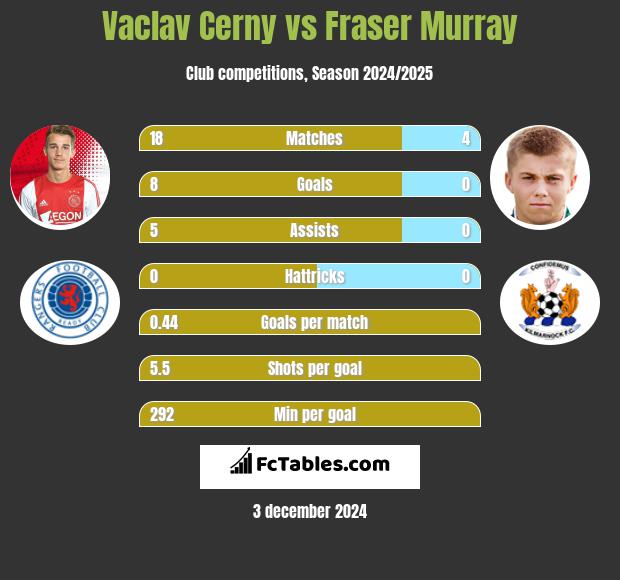 Vaclav Cerny vs Fraser Murray h2h player stats