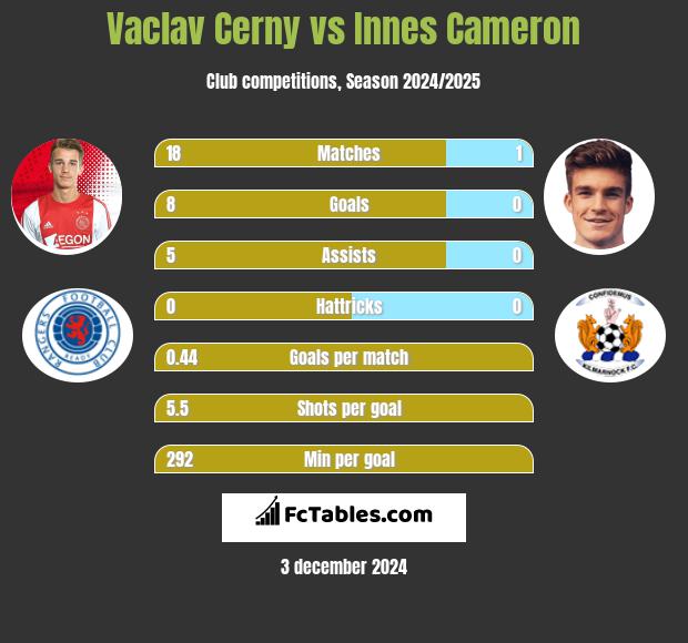 Vaclav Cerny vs Innes Cameron h2h player stats