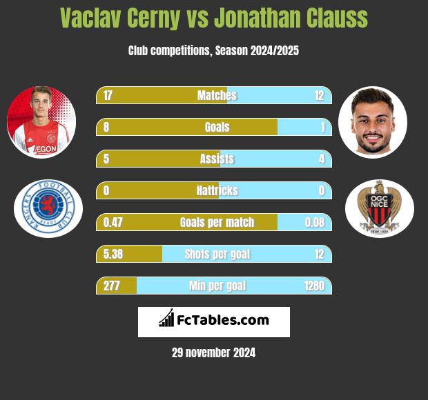 Vaclav Cerny vs Jonathan Clauss h2h player stats