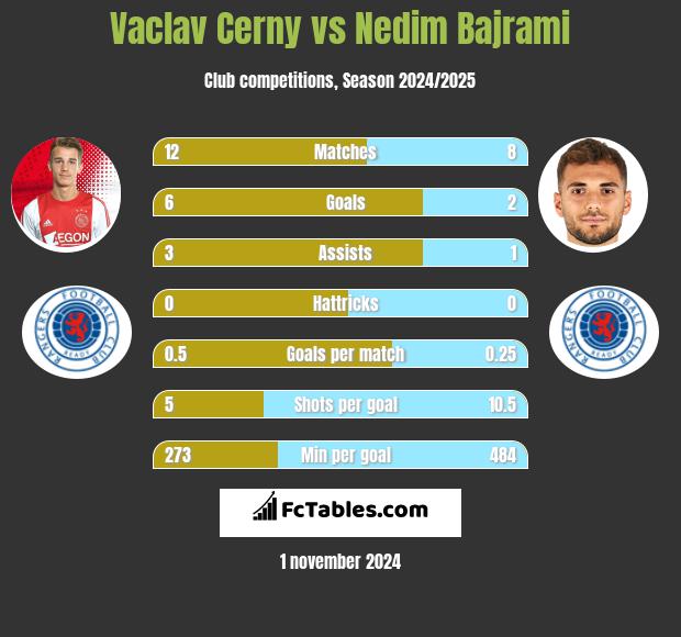 Vaclav Cerny vs Nedim Bajrami h2h player stats