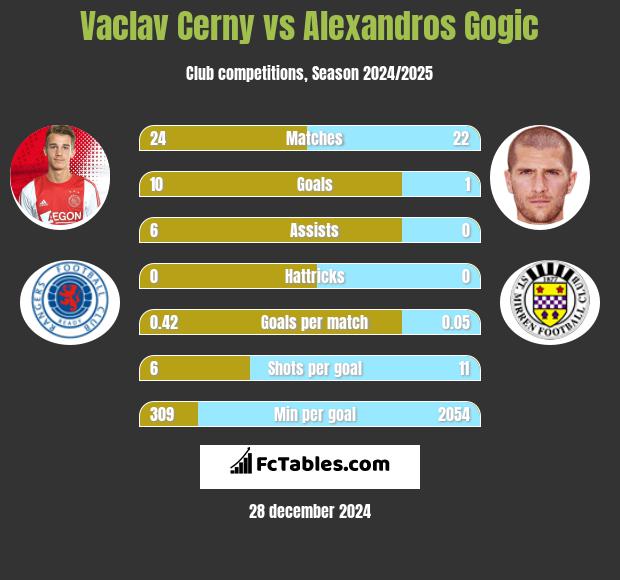 Vaclav Cerny vs Alexandros Gogic h2h player stats