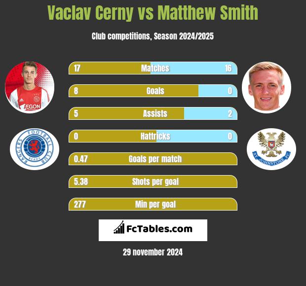 Vaclav Cerny vs Matthew Smith h2h player stats