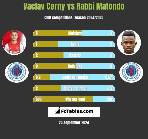 Vaclav Cerny vs Rabbi Matondo h2h player stats