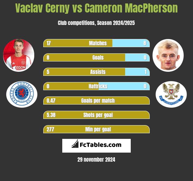 Vaclav Cerny vs Cameron MacPherson h2h player stats