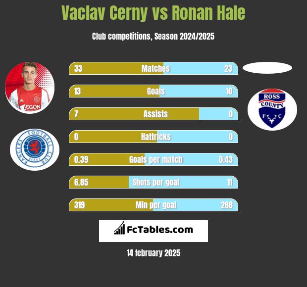 Vaclav Cerny vs Ronan Hale h2h player stats