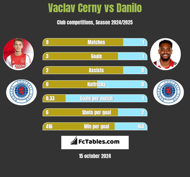 Vaclav Cerny vs Danilo h2h player stats