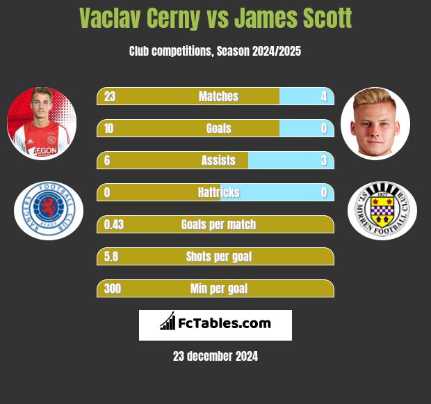 Vaclav Cerny vs James Scott h2h player stats