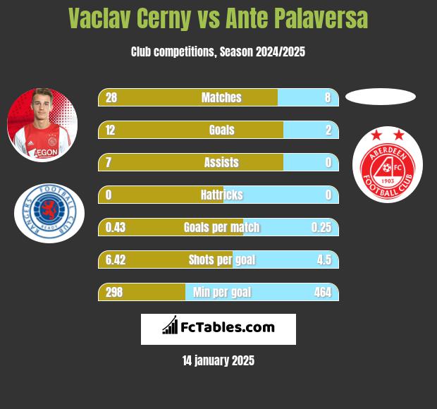 Vaclav Cerny vs Ante Palaversa h2h player stats