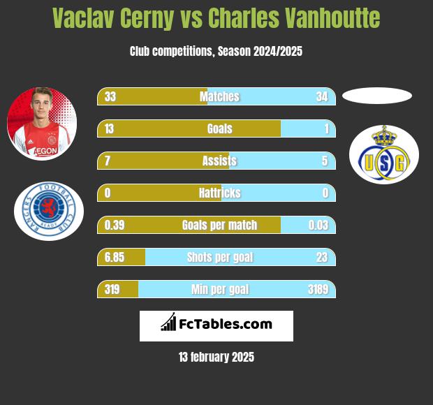 Vaclav Cerny vs Charles Vanhoutte h2h player stats