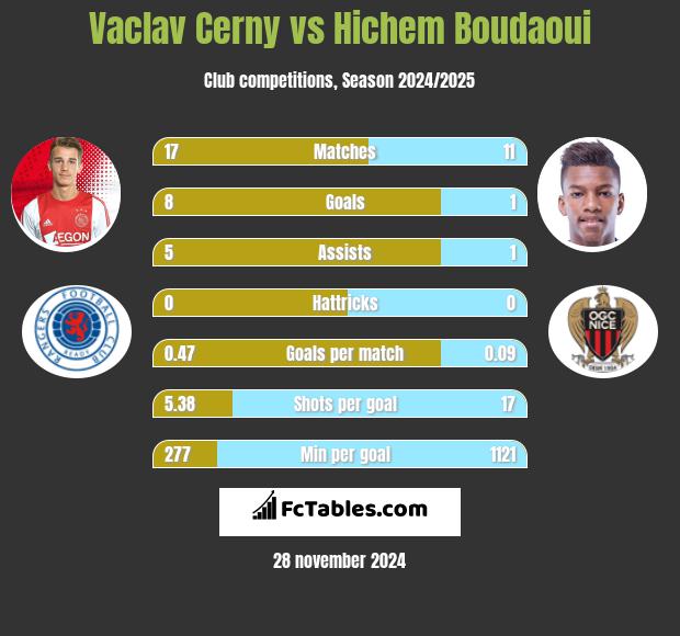 Vaclav Cerny vs Hichem Boudaoui h2h player stats