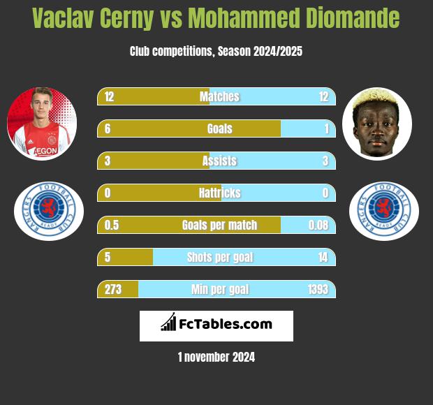 Vaclav Cerny vs Mohammed Diomande h2h player stats