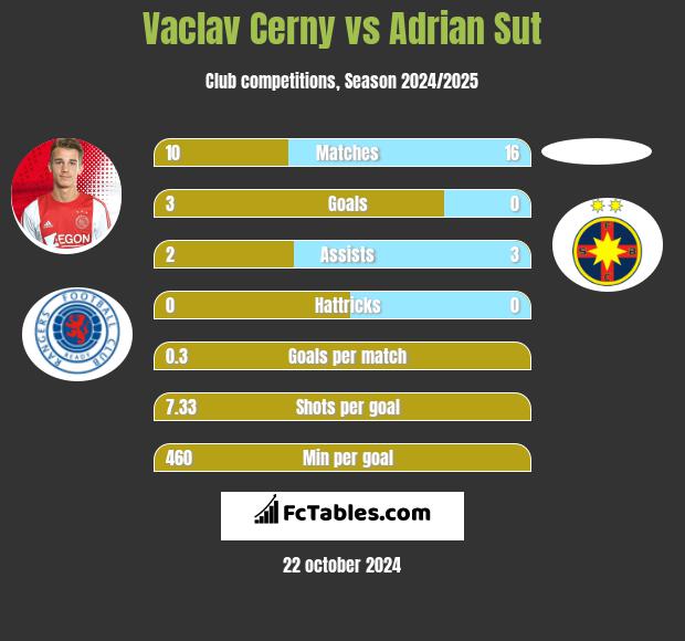 Vaclav Cerny vs Adrian Sut h2h player stats