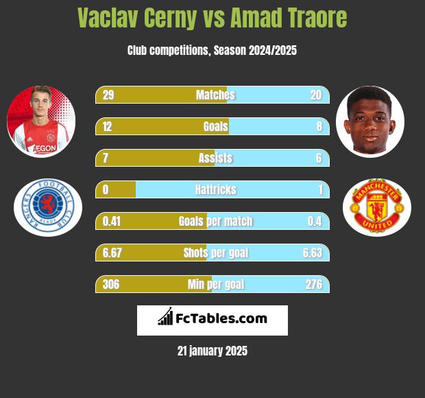 Vaclav Cerny vs Amad Traore h2h player stats