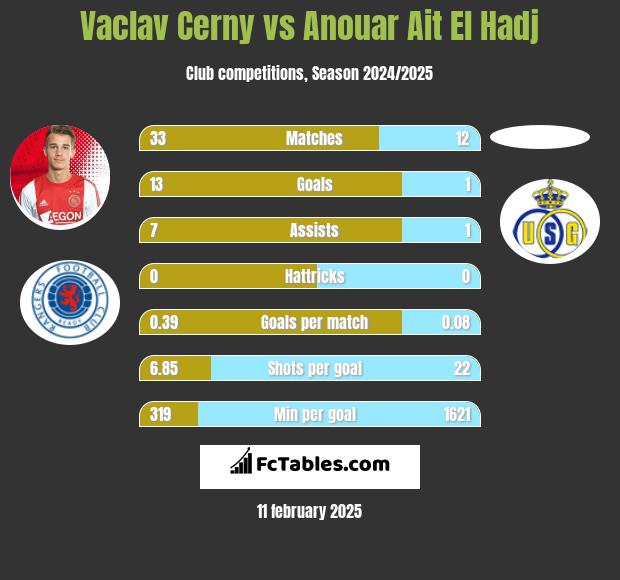 Vaclav Cerny vs Anouar Ait El Hadj h2h player stats