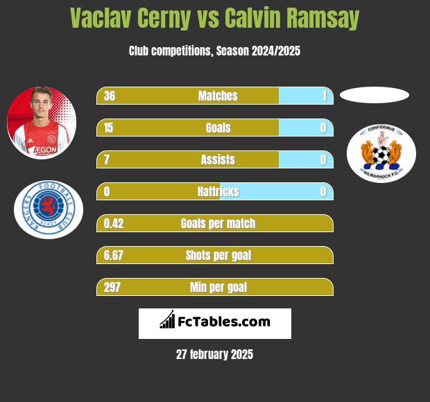 Vaclav Cerny vs Calvin Ramsay h2h player stats