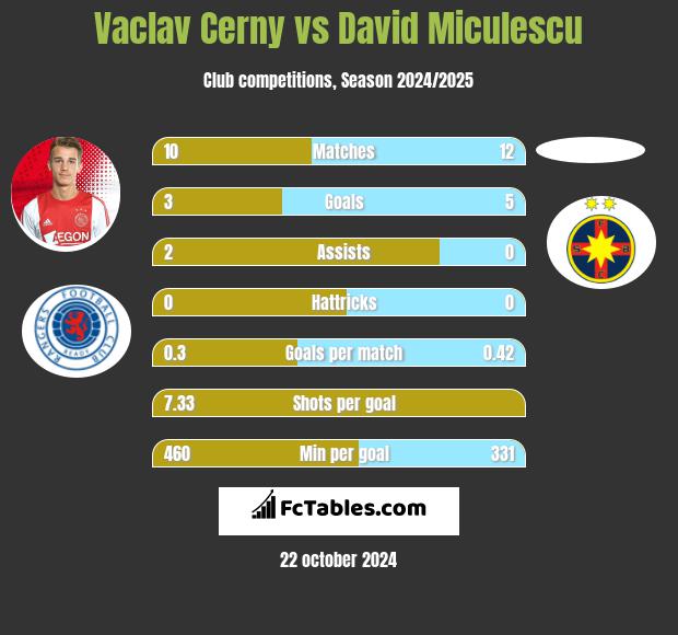 Vaclav Cerny vs David Miculescu h2h player stats