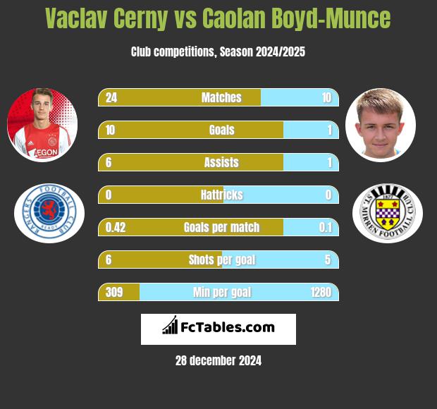 Vaclav Cerny vs Caolan Boyd-Munce h2h player stats